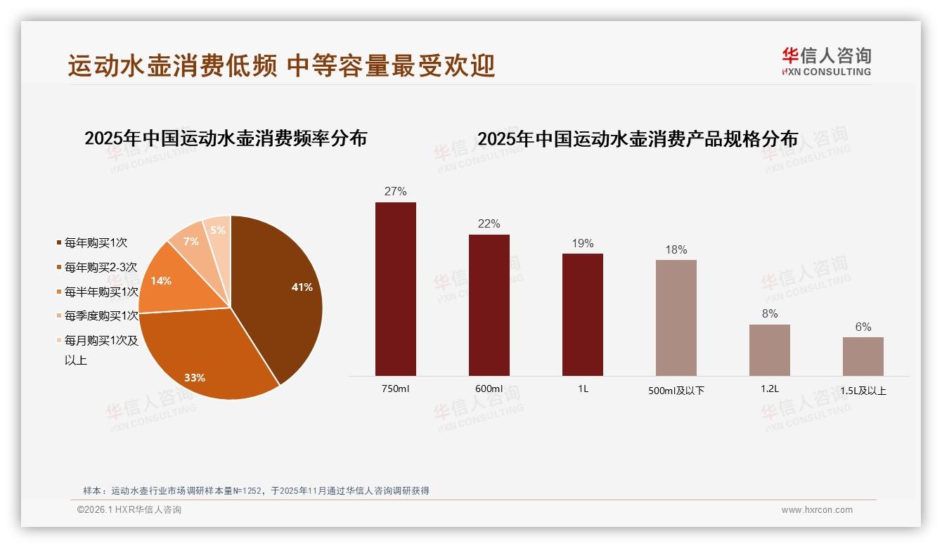 华信人咨询数据洞察：26到35岁消费者占34%运动水壶市场主力人群-2026年1月-运动水壶-38