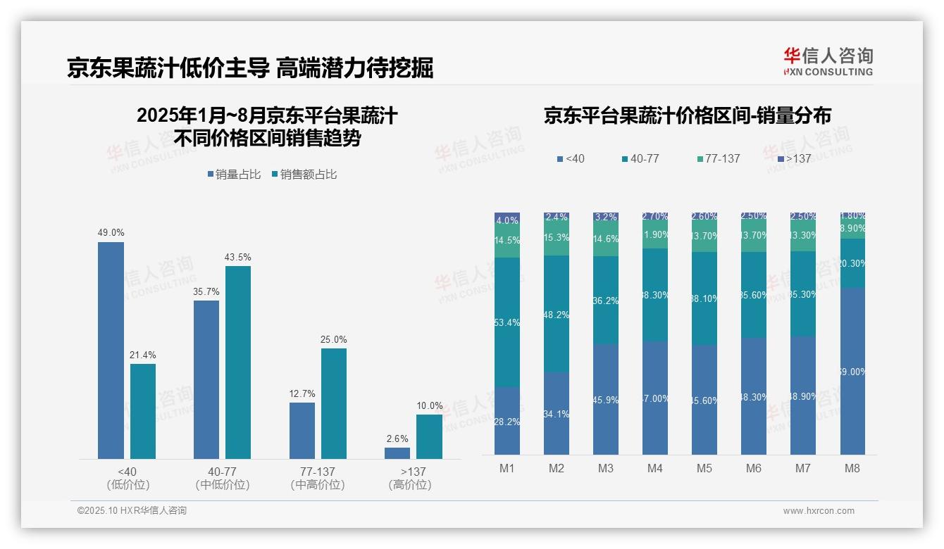 抖音果蔬汁高端渗透率17.3%领先——引自华信人咨询消费者调研报告-2025年10月-果蔬汁-38