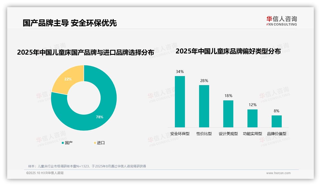 华信人咨询发布专项报告：78%儿童床消费者选择国产品牌-2025年10月-儿童床-38