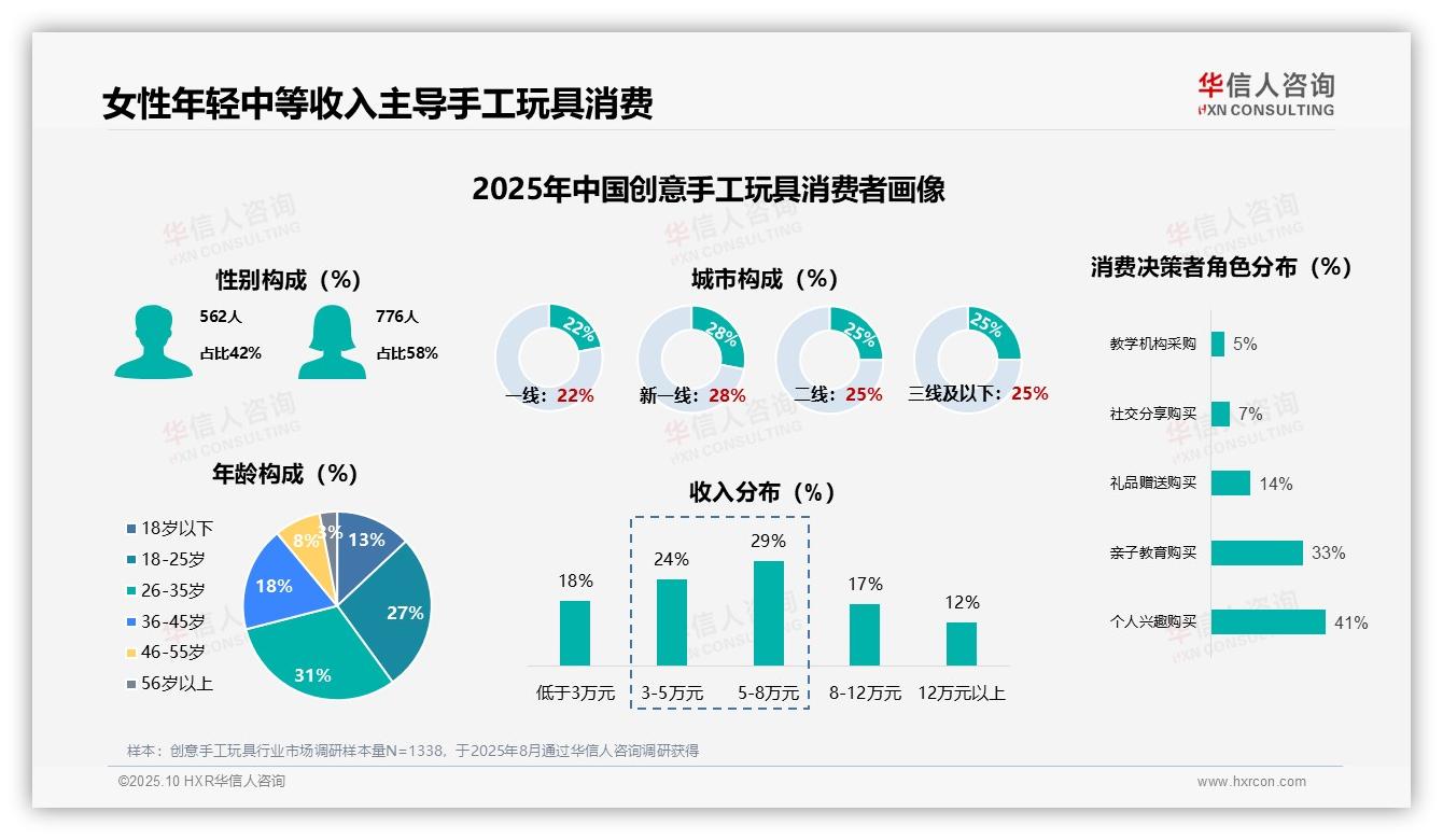 女性消费者58%占比定义新格局：这一结论来自华信人咨询权威报告-2025年10月-创意手工玩具-38
