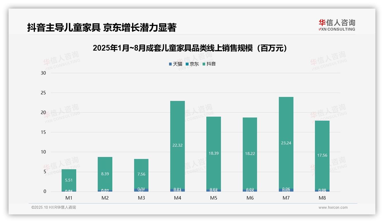 行业风向：华信人咨询报告提出抖音渠道销售额占比95%-2025年10月-成套儿童家具-38