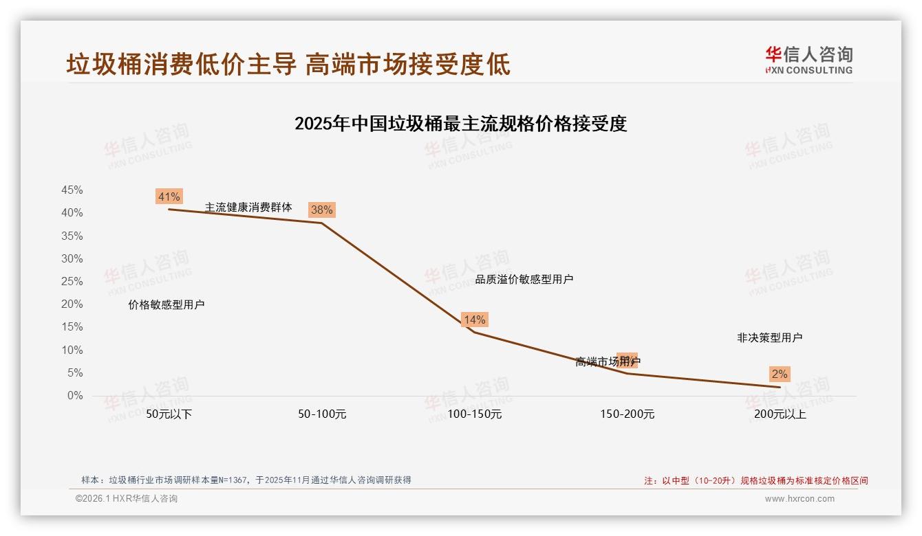 华信人咨询行业观察：京东平台53%销量低于27元，垃圾桶消费降级趋势加剧——华信人咨询《中国垃圾桶市场洞察报告》-2026年1月-垃圾桶-38