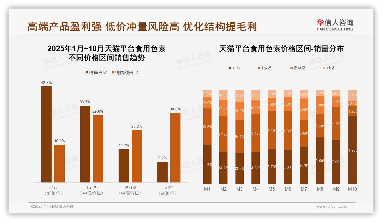 华信人咨询食用色素趋势报告：42%消费者每季度购买一次，小规格10克装占26%-2026年1月-食用色素-38