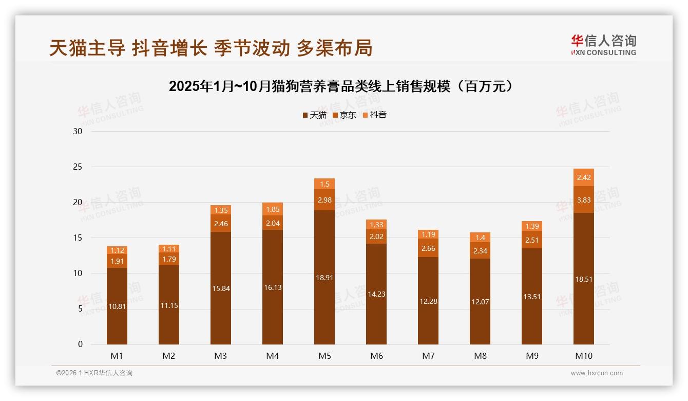 华信人咨询行业观察：天猫72%份额领跑猫狗营养膏，抖音10月环比暴增74%-2026年1月-猫狗营养膏-38