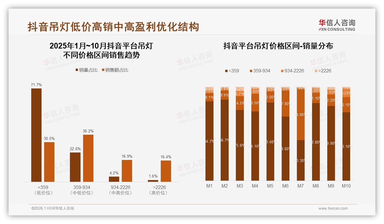 京东高端吊灯41%销售额来自10%销量溢价效率领先——华信人咨询年度复盘-2026年1月-吊灯-38