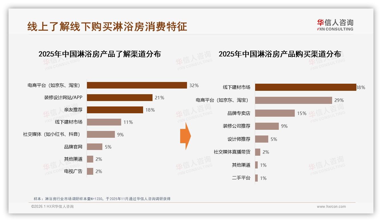 华信人咨询淋浴房趋势报告：26-45岁消费者61%撑起中端市场，品牌抢攻2000~5000元价格带-2026年1月-淋浴房-38