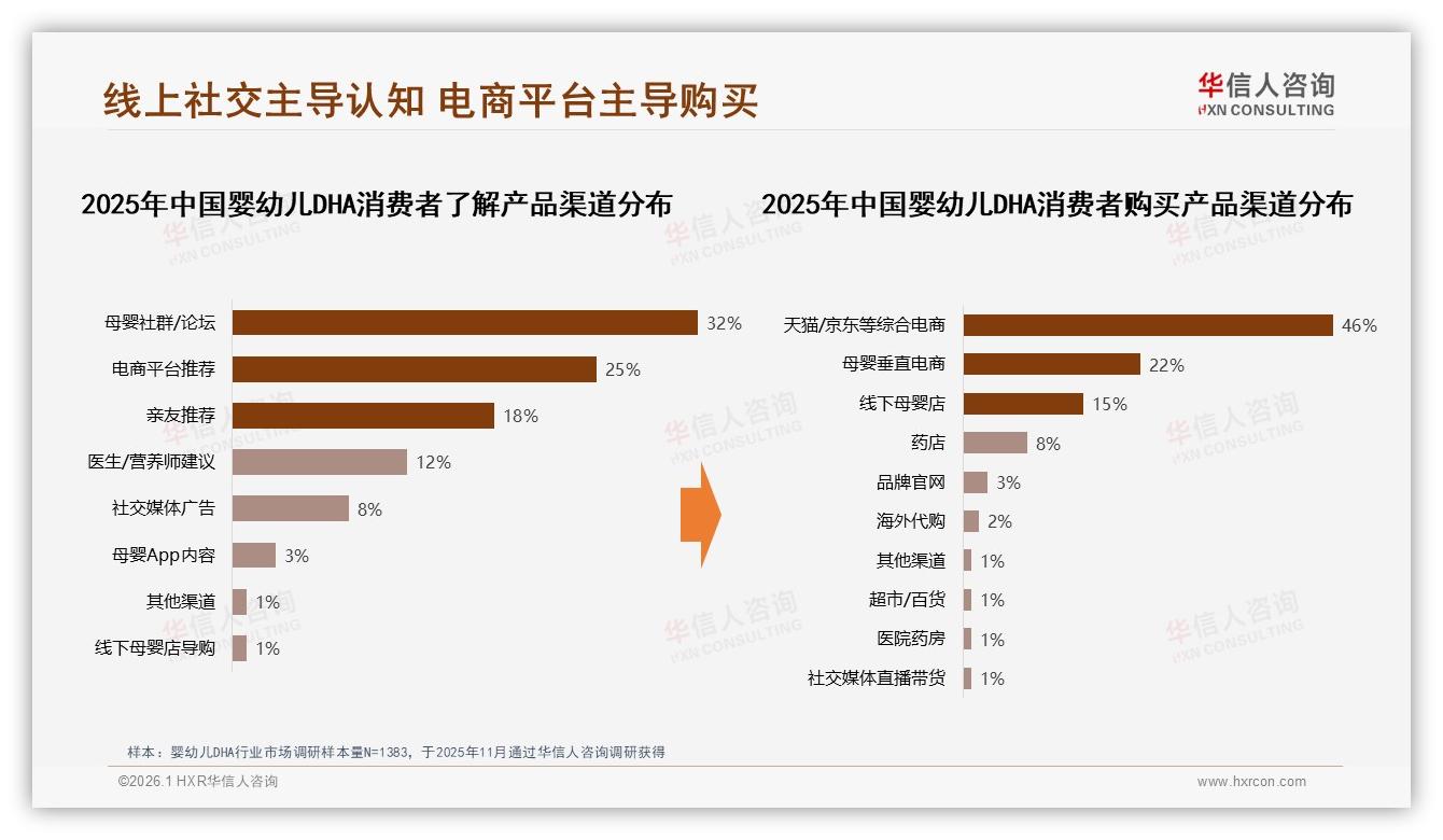 70%家长愿推荐婴幼儿DHA，效果疑虑成最大口碑障碍——华信人咨询报告披露-2026年1月-婴幼儿DHA-38