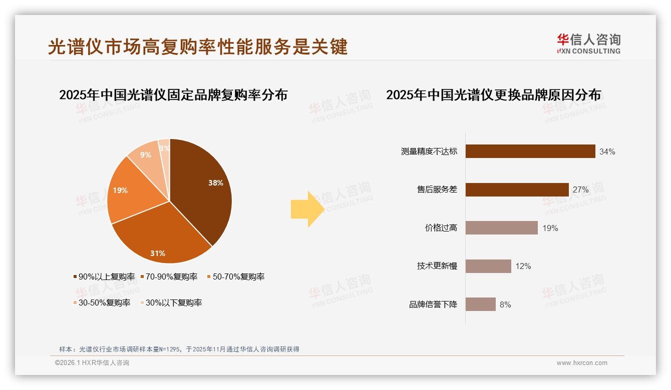 华信人咨询权威发布：62%男性消费者主导光谱仪市场，高收入占比34%撬动高端需求-2026年1月-光谱仪-38