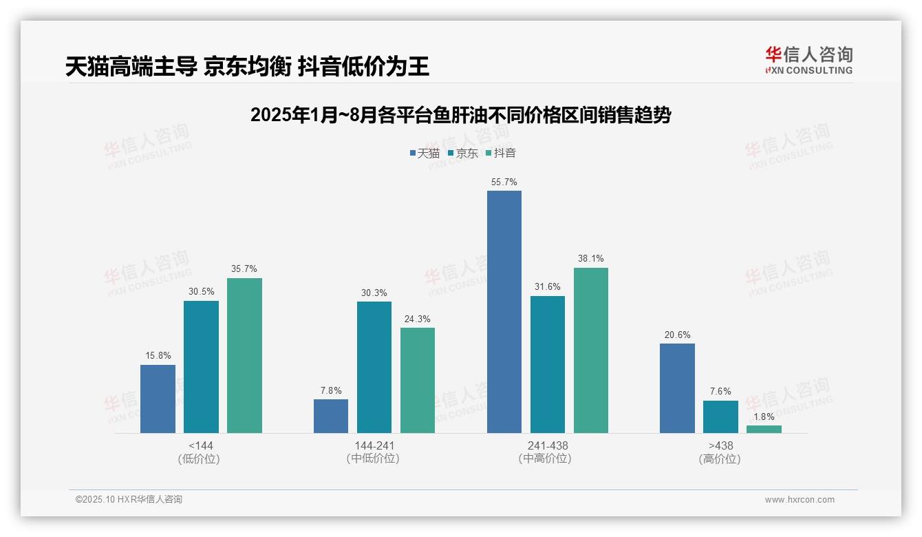 鱼肝油中高端产品贡献55.7%销售额——华信人咨询独家报告-2025年10月-鱼肝油-38