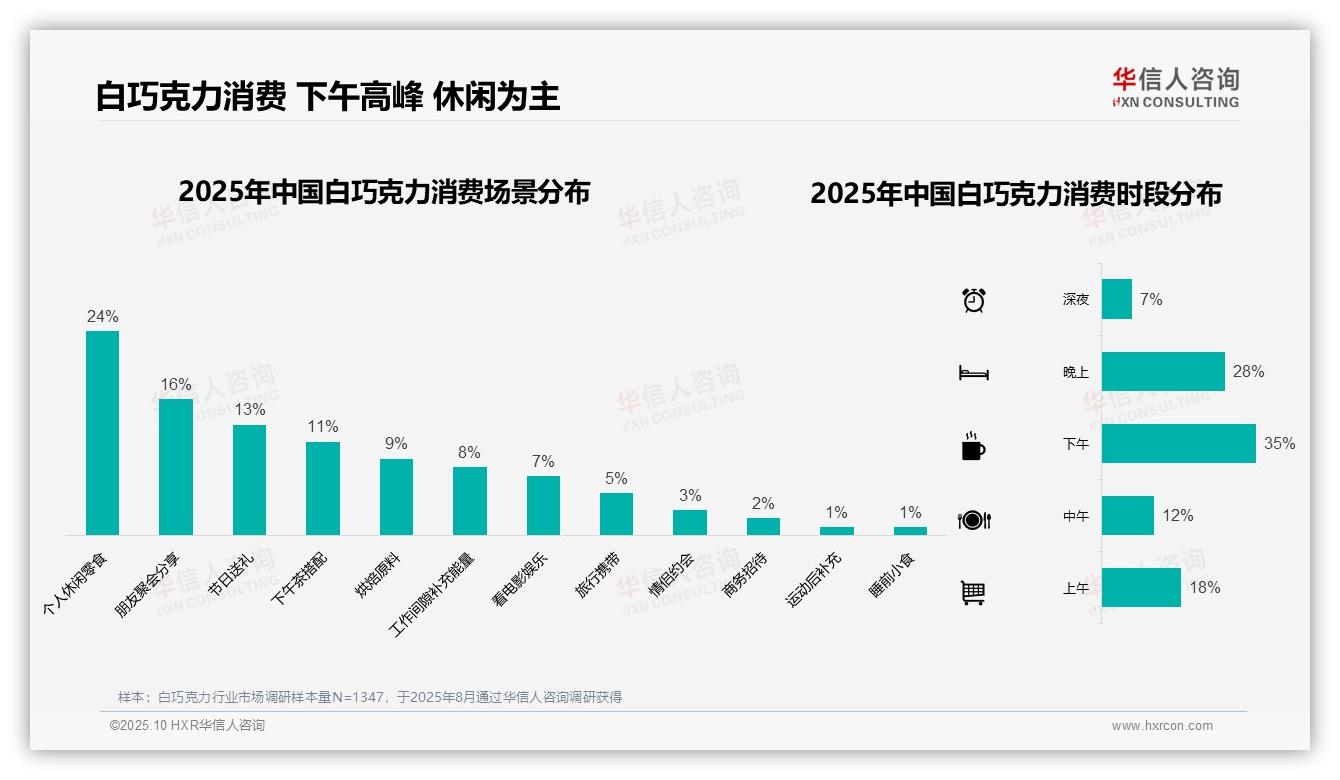 华信人咨询报告首次披露：35%白巧克力消费集中在冬季-2025年10月-白巧克力-38