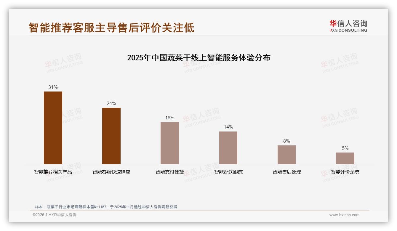 抖音蔬菜干55%销量低于15元，华信人咨询称直播电商低价引流-2026年1月-蔬菜干-38