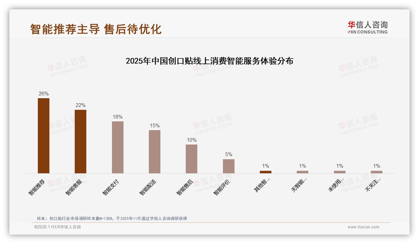 智能推荐使用率26%领跑创口贴线上体验，华信人咨询研报速览-2026年1月-创口贴-38