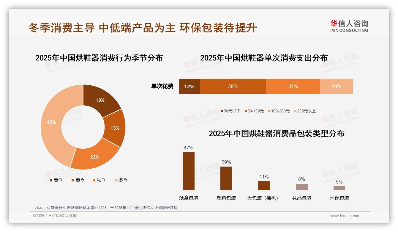 华信人咨询趋势雷达：74%年用≤3次，烘鞋器急需从低频向高频场景破圈-2026年1月-烘鞋器-38