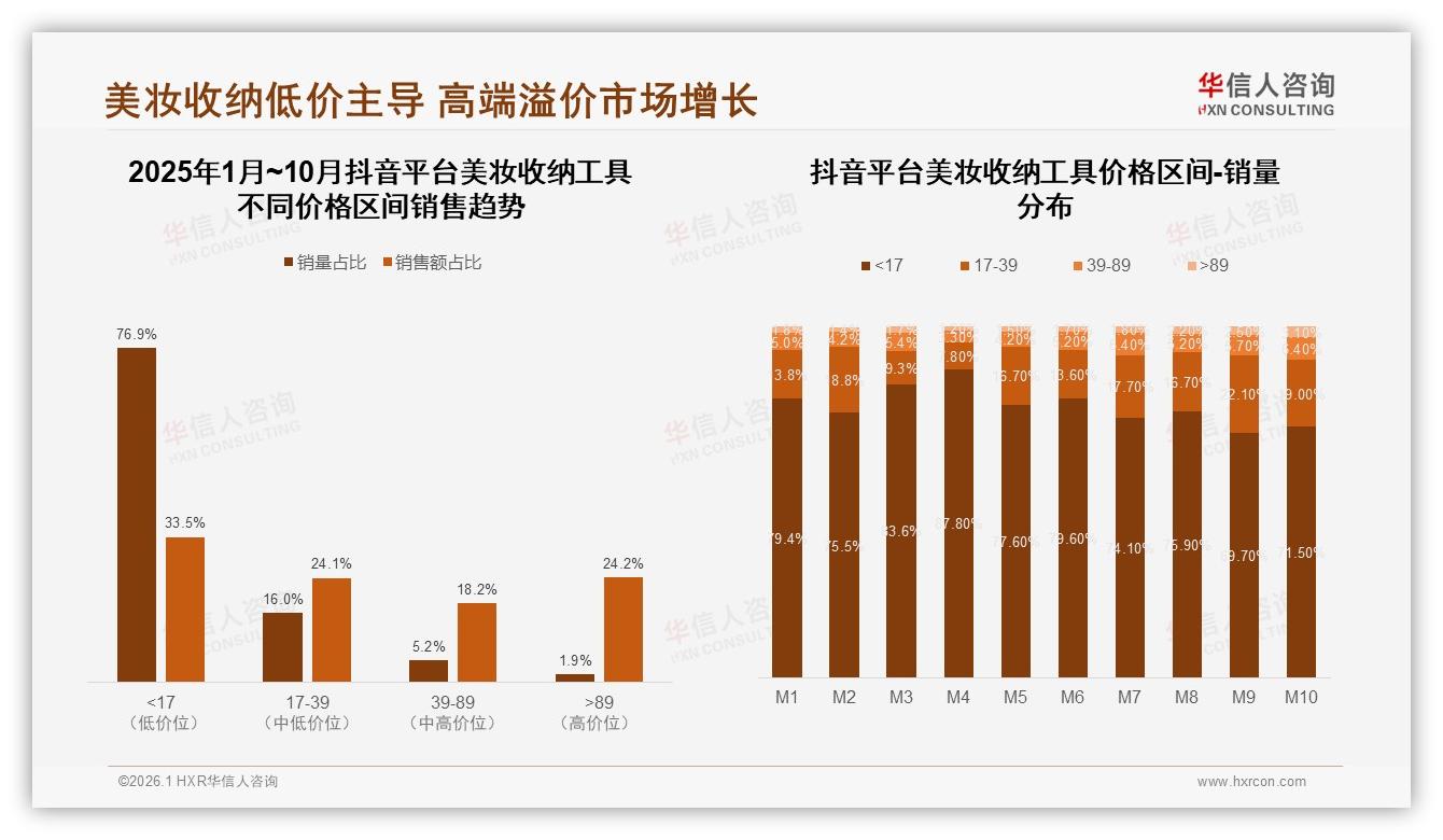 华信人咨询权威发布：抖音76.9%低价销量引爆美妆收纳工具下沉市场-2026年1月-美妆收纳工具-38