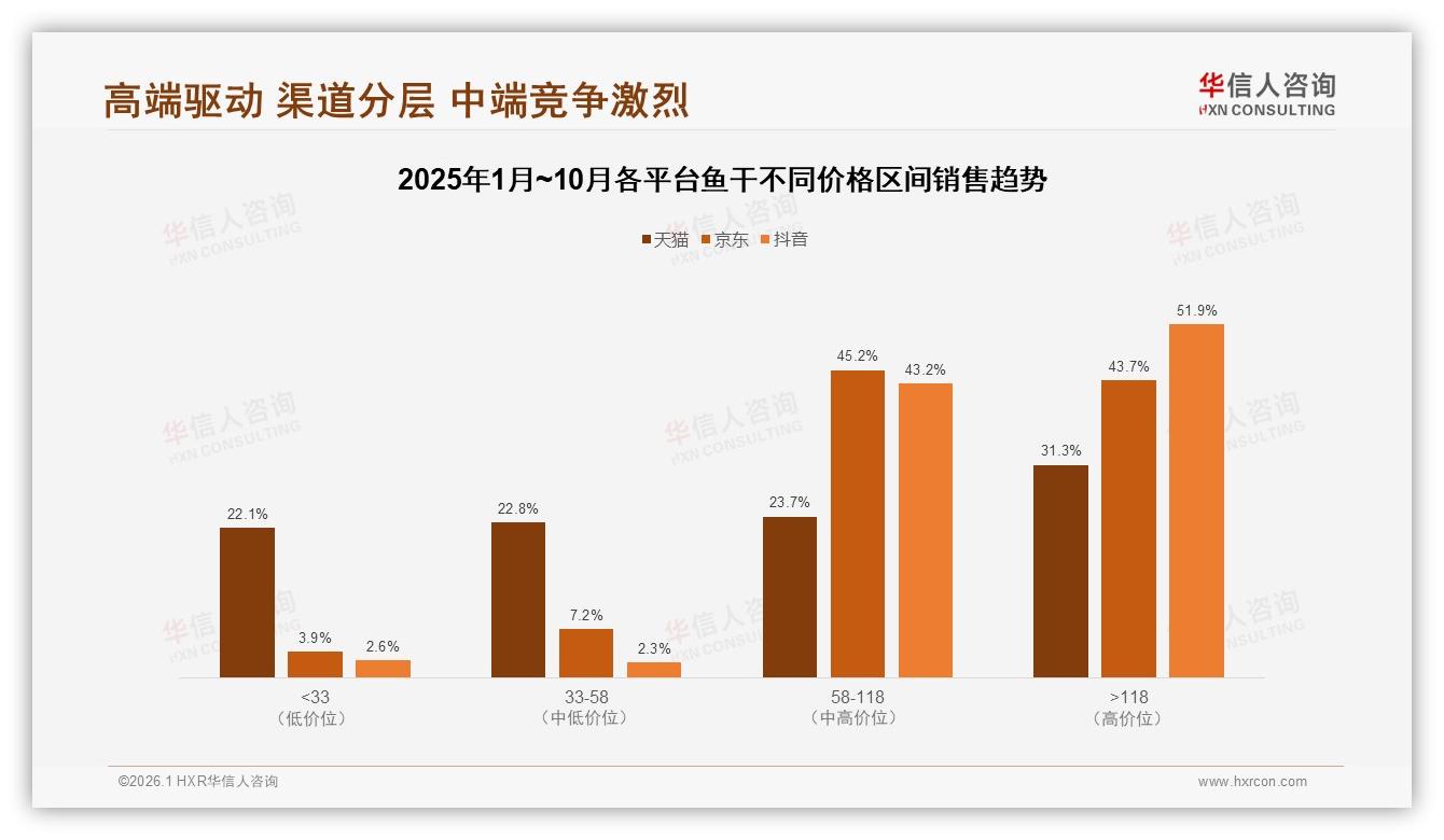 华信人咨询品类洞察：26-45岁62%占比撑起鱼干中端市场，50~200g规格34%最畅销-2026年1月-鱼干-38