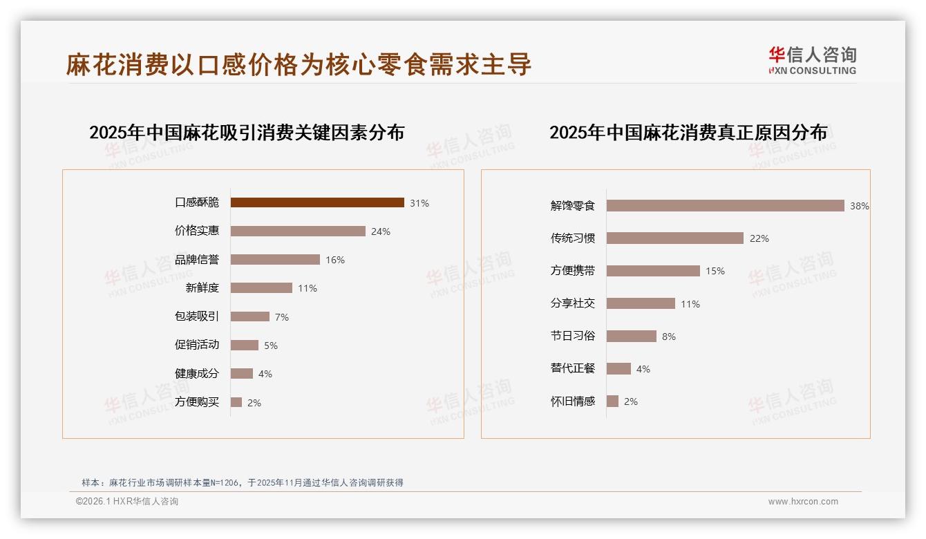 华信人咨询品类洞察：5~15元价格带占61%麻花最走量-2026年1月-麻花-38