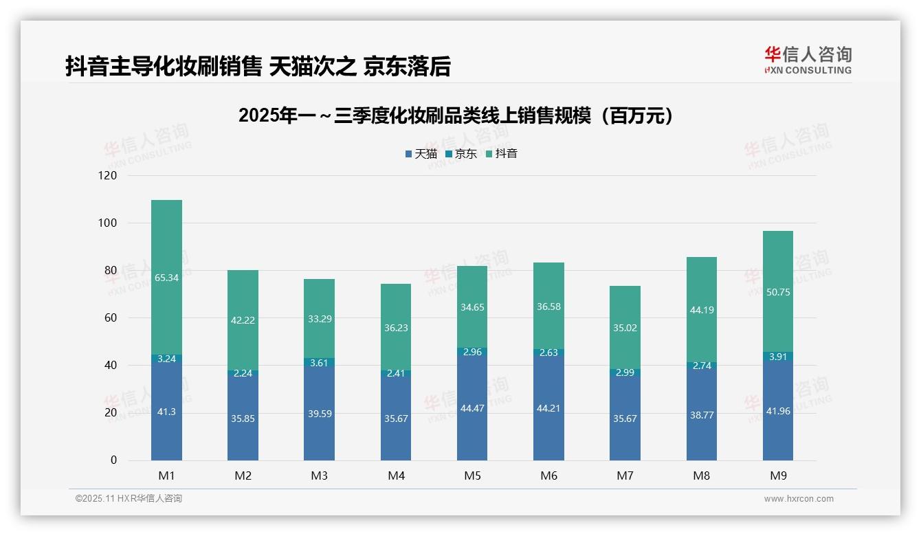 化妆刷销量55.8%来自低价产品，该趋势获华信人咨询报告支持-2025年11月-化妆刷-38