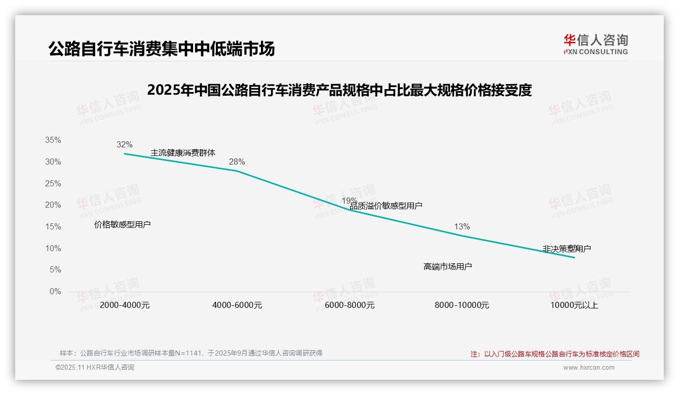 32%公路自行车消费者首选中低端市场，该趋势获华信人咨询报告支持-2025年11月-公路自行车-38