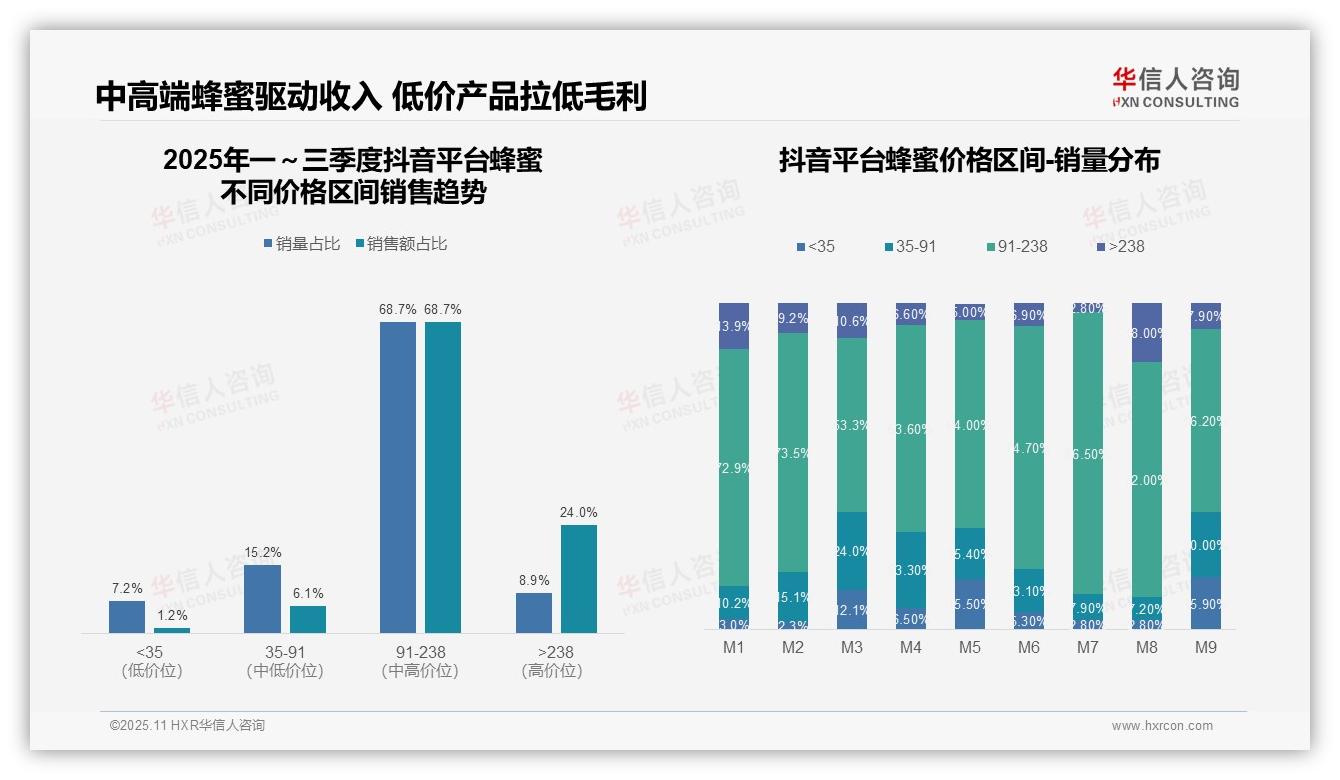 决策参考：华信人咨询报告强调蜂蜜市场68.7%销量来自中高端-2025年11月-蜂蜜-38