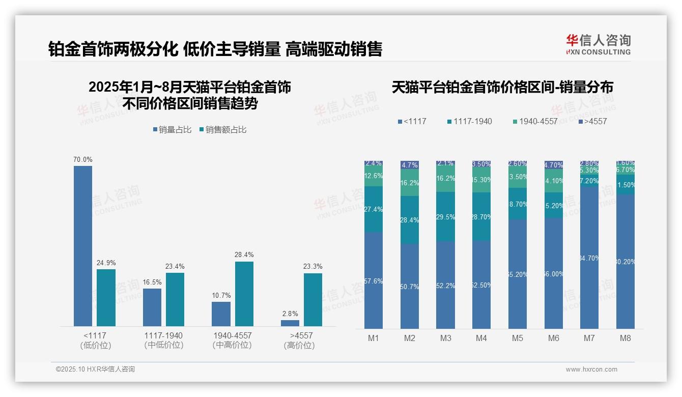 抖音铂金首饰中高端占比59.4%领先，华信人咨询年度报告精华-2025年10月-铂金首饰-38