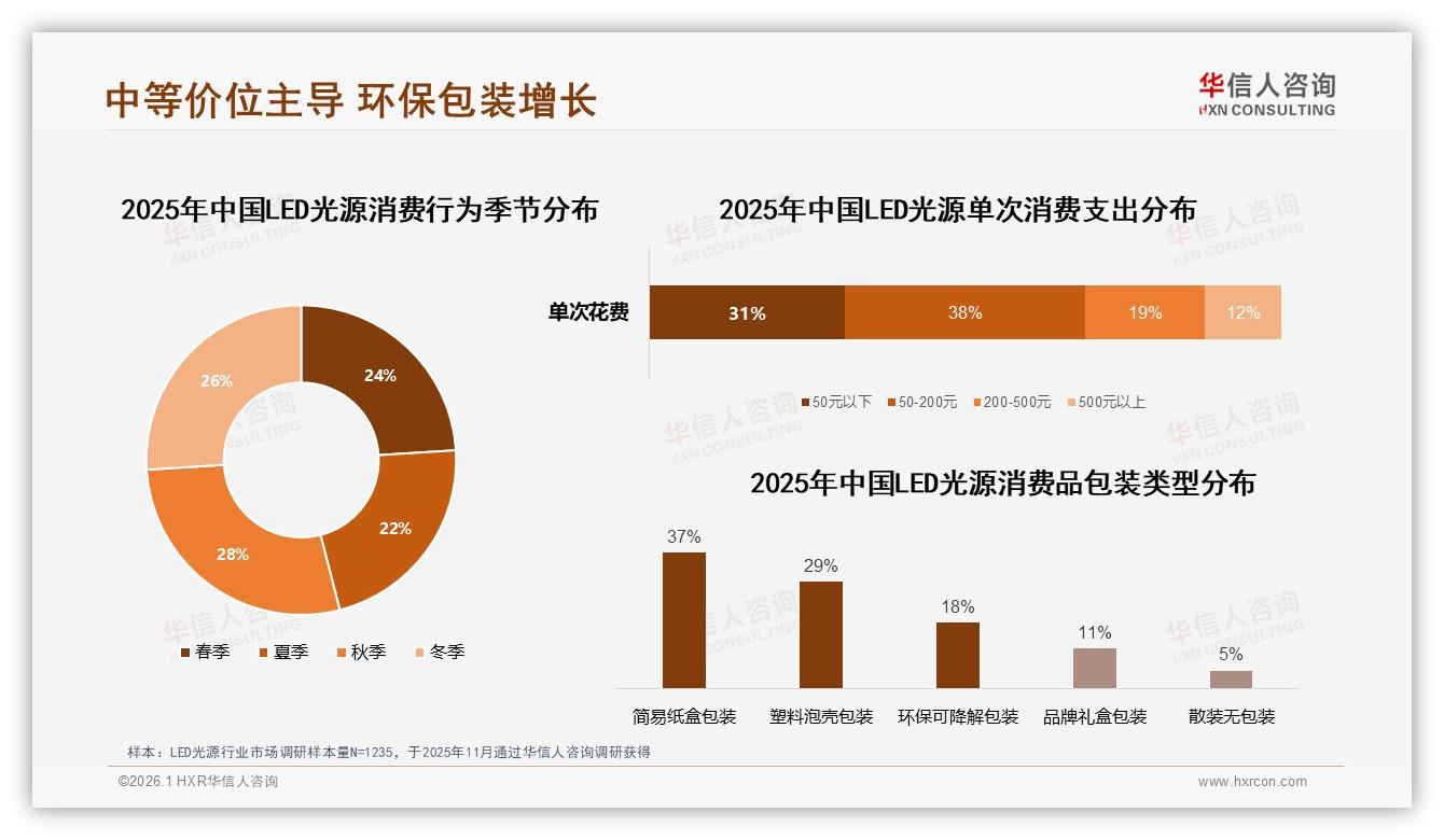 华信人咨询数据洞察：41%消费者年购1~2次LED光源，低价灯泡占28%主流-2026年1月-LED光源-38
