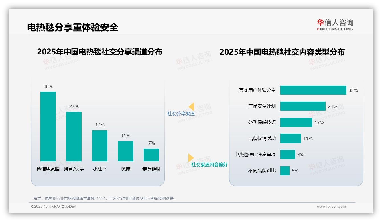 家电测评专家获31%用户最高信任，该趋势获华信人咨询报告支持-2025年10月-电热毯-38