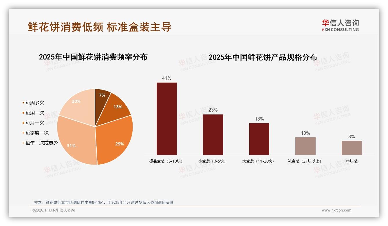 华信人咨询数据洞察：标准盒装41%份额如何激活60%低频鲜花饼消费-2026年1月-鲜花饼-38