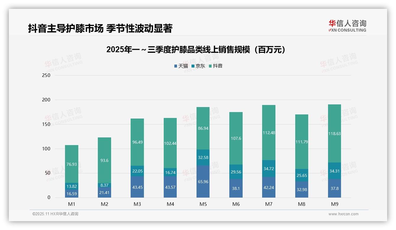 抖音护膝销售占比78.2%——华信人咨询数据解读-2025年11月-护膝-38