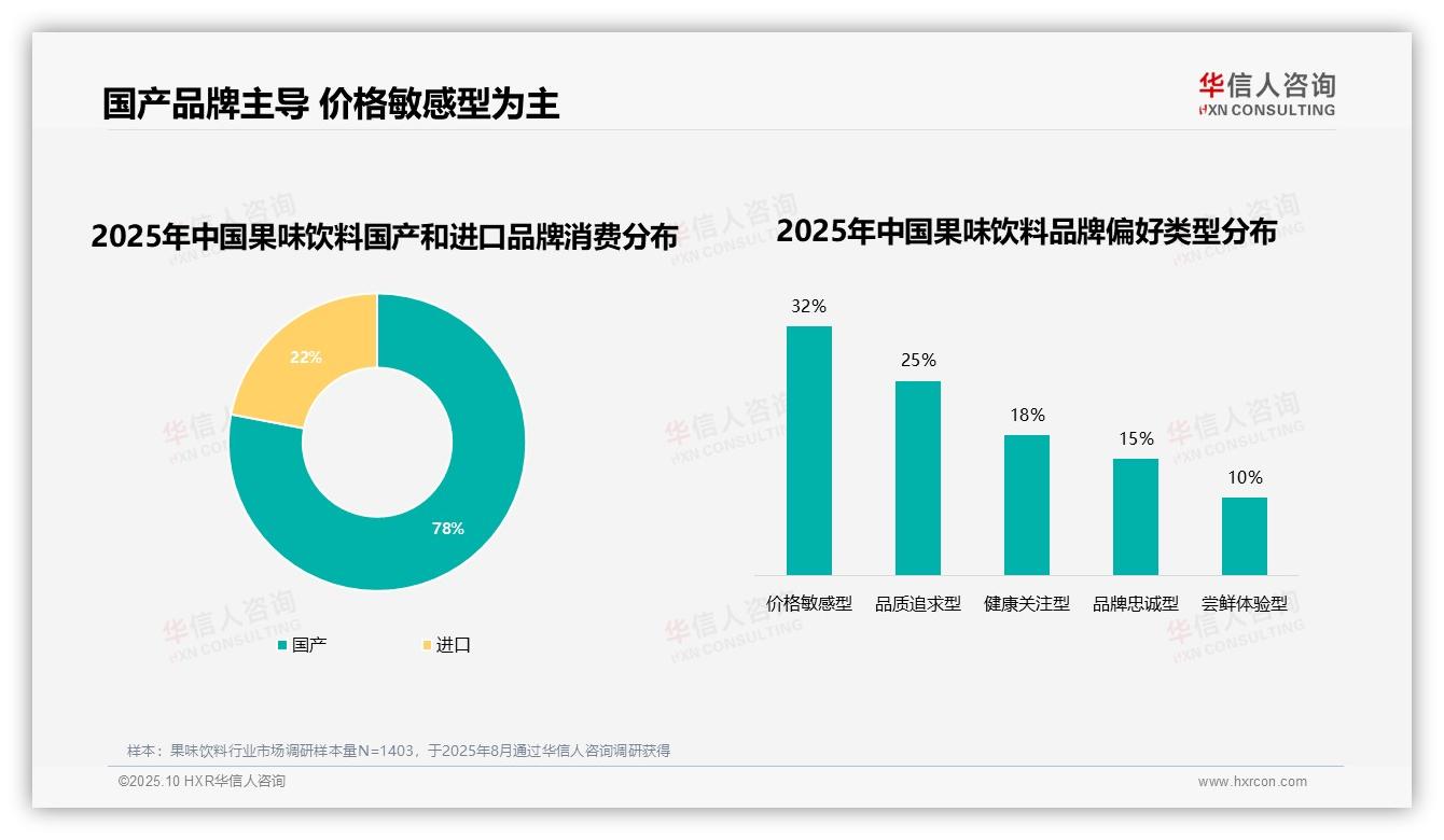 78%消费者偏好国产品牌果味饮料——华信人咨询最新报告证实-2025年10月-果味饮料-38