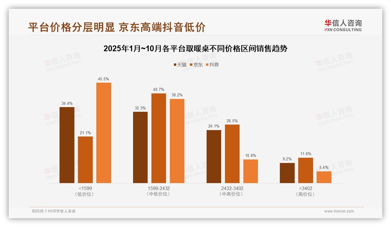 取暖桌品牌忠诚仅12%高复购，38%因更低价跳槽——华信人咨询深度调研-2026年1月-取暖桌-38