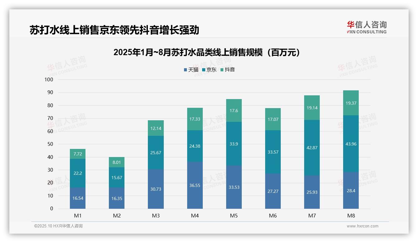 抖音苏打水销售同比增长150%——引自华信人咨询消费者调研报告-2025年10月-苏打水-38