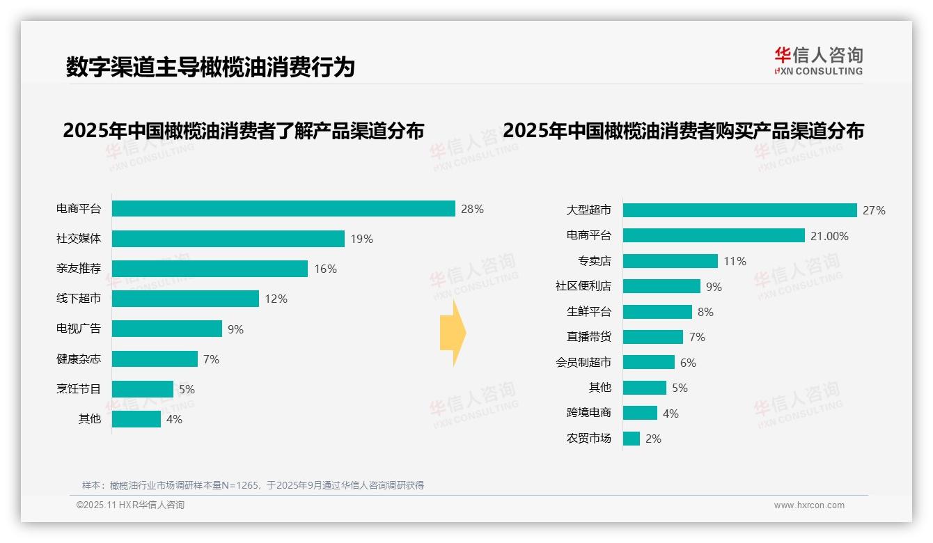 华信人咨询报告揭示：35%橄榄油消费集中在晚餐时段-2025年11月-橄榄油-38