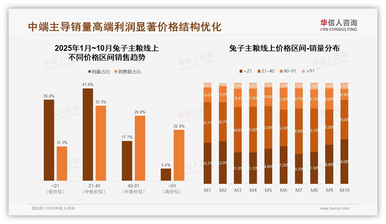 兔子主粮74%低频率购买催生大包装红利，品牌推2到5kg规格抢31%份额——华信人咨询报告披露-2026年1月-兔子主粮-38