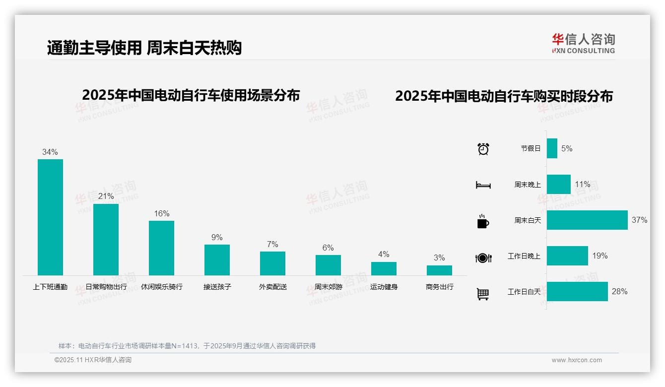 华信人咨询发布专项报告：电池续航成电动自行车消费者首选，占比23%-2025年11月-电动自行车-38
