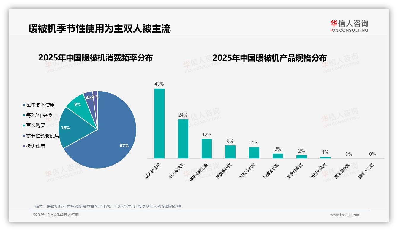 华信人咨询报告解读：为何说67%暖被机用户每年冬季使用-2025年10月-暖被机-38