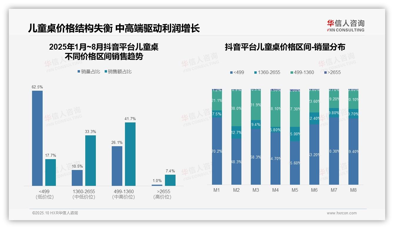 京东儿童桌高端产品占比42.0%领跑市场——华信人咨询研究报告关键发现-2025年10月-儿童桌-38