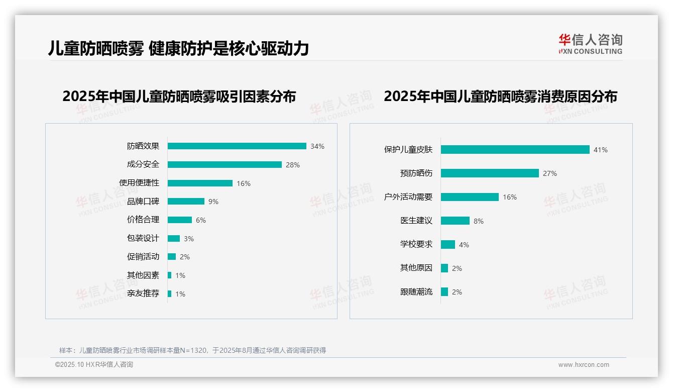 数据说话：华信人咨询报告指出66%消费者愿意推荐-2025年10月-儿童防晒喷雾-38