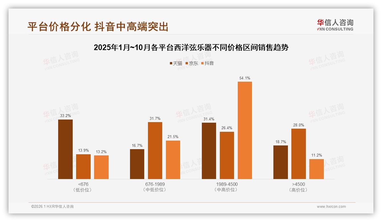 41%首购占比揭示西洋弦乐器增量蓝海，华信人咨询品类洞察：小提琴38%规格领跑-2026年1月-西洋弦乐器-38