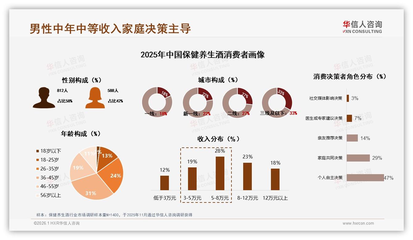 华信人咨询保健养生酒趋势报告：36~45岁男性58%主导保健养生酒200元中高端消费-2026年1月-保健养生酒-38