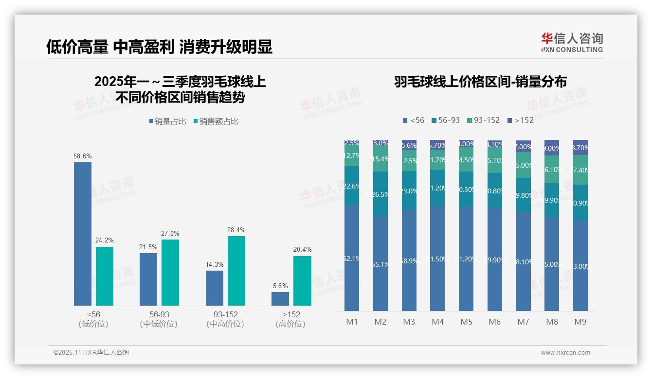 中高价位羽毛球销售额占比55.4%，该趋势获华信人咨询报告支持-2025年11月-羽毛球-38