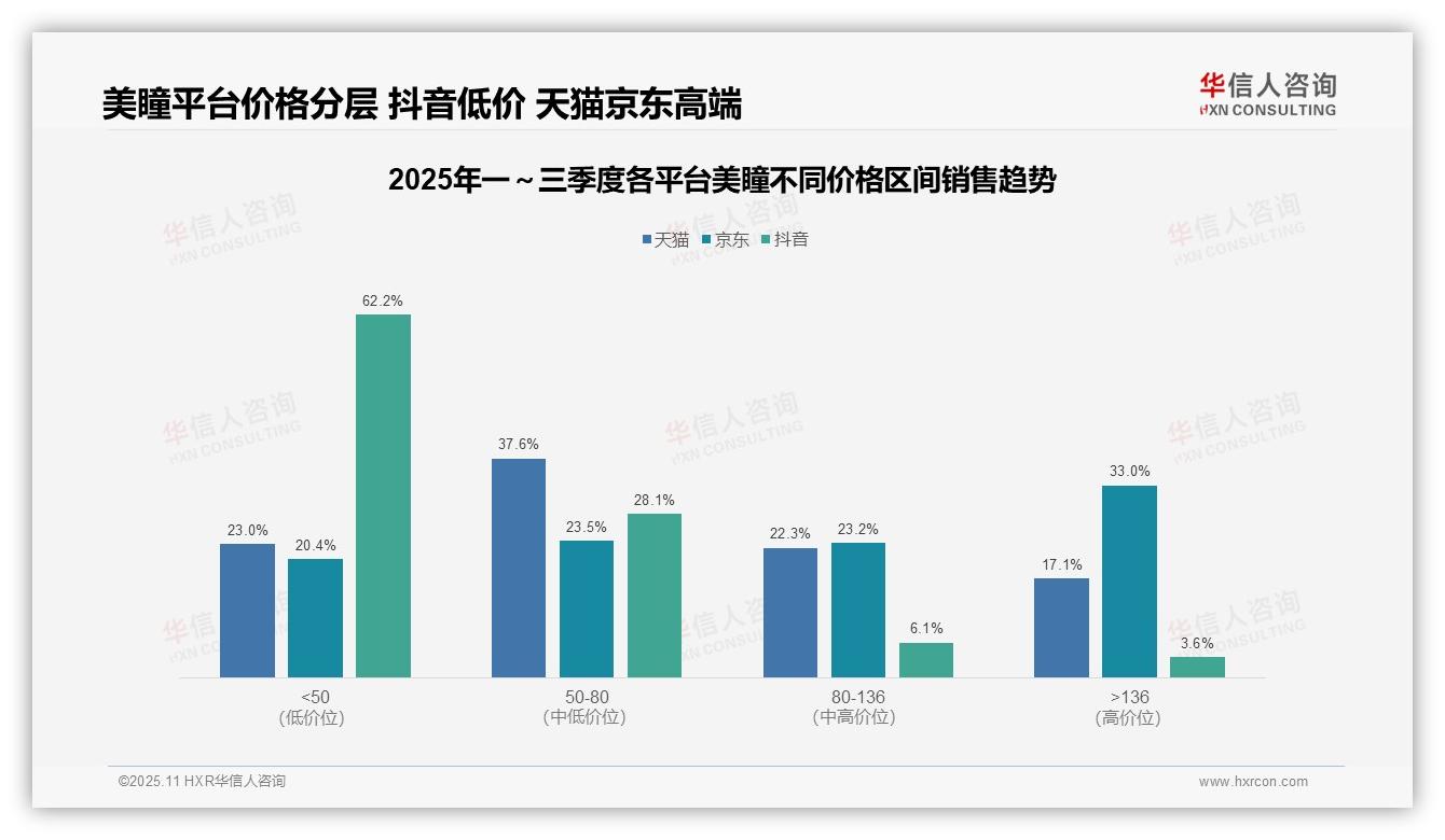 决策参考：华信人咨询报告强调抖音美瞳低价销量占比62.2%-2025年11月-美瞳-38