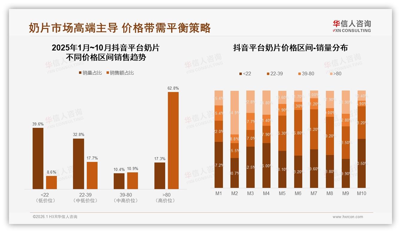 奶片55%线上销售来自抖音平台，品牌押注直播电商成标配——华信人咨询报告披露-2026年1月-奶片-38