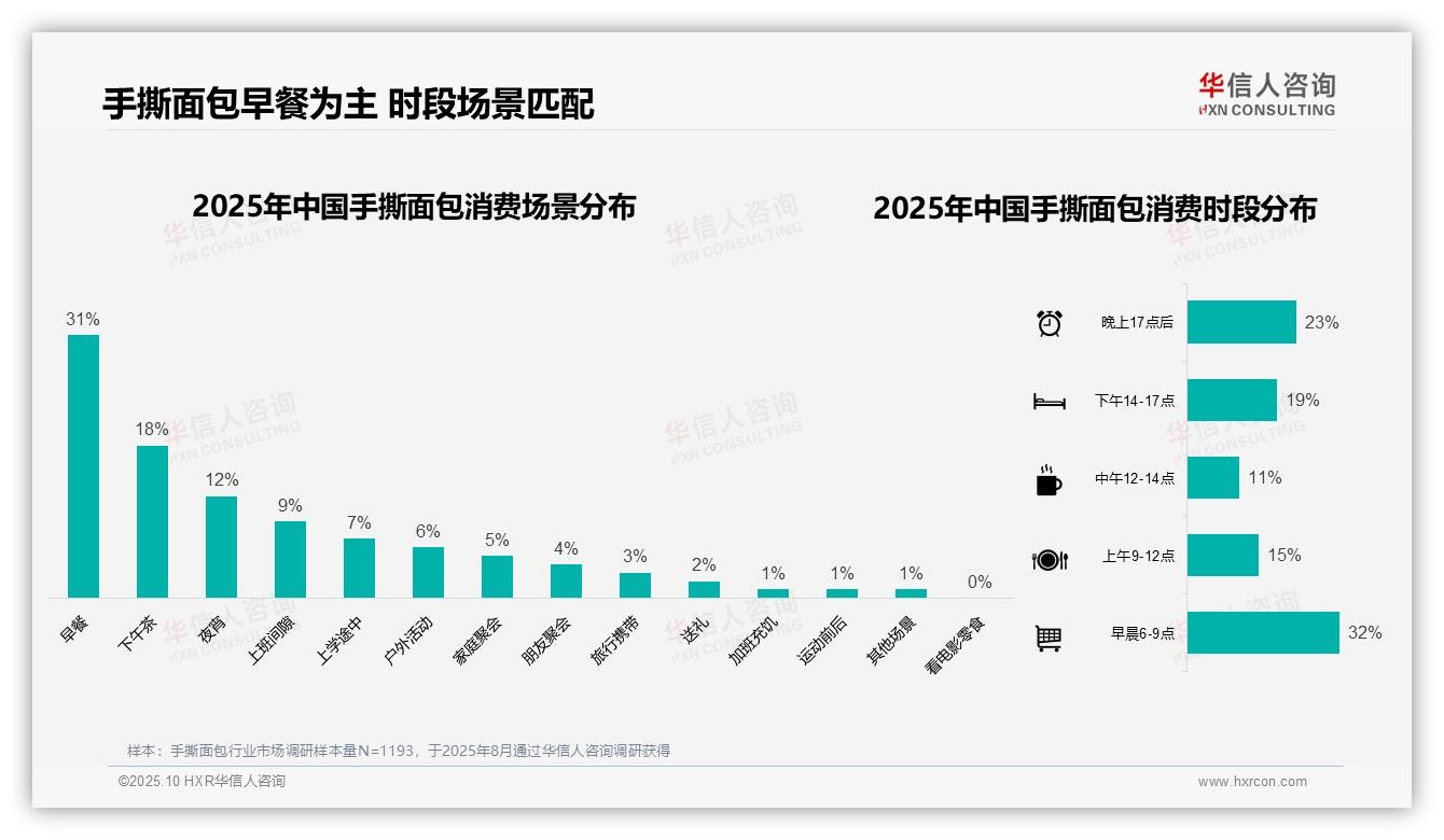 重磅发现：41%消费者偏好中低价位手撕面包，华信人咨询报告发布-2025年10月-手撕面包-38