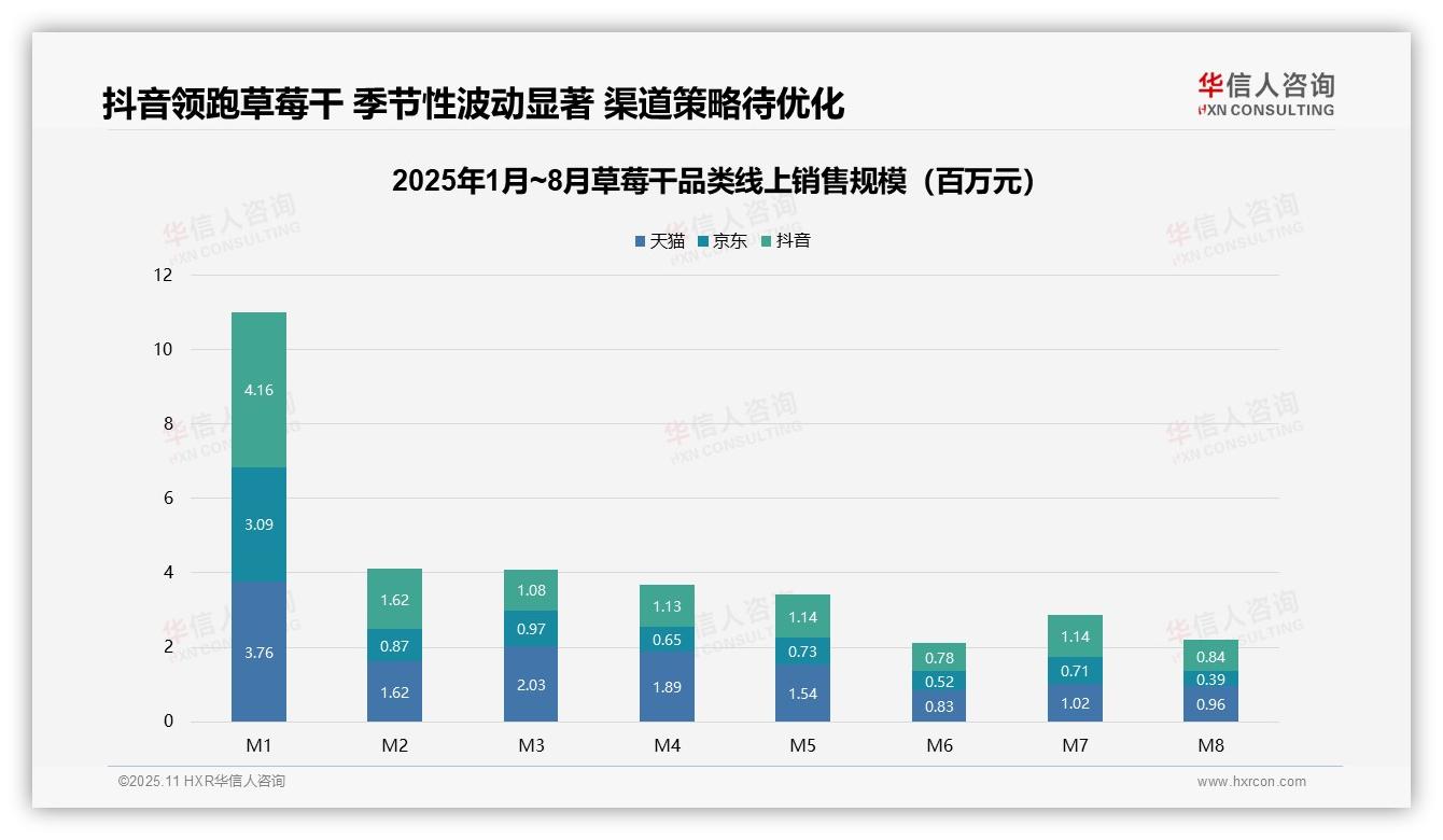 草莓干低价销量占比达74.1%消费降级加剧——华信人咨询独家报告-2025年11月-草莓干-38
