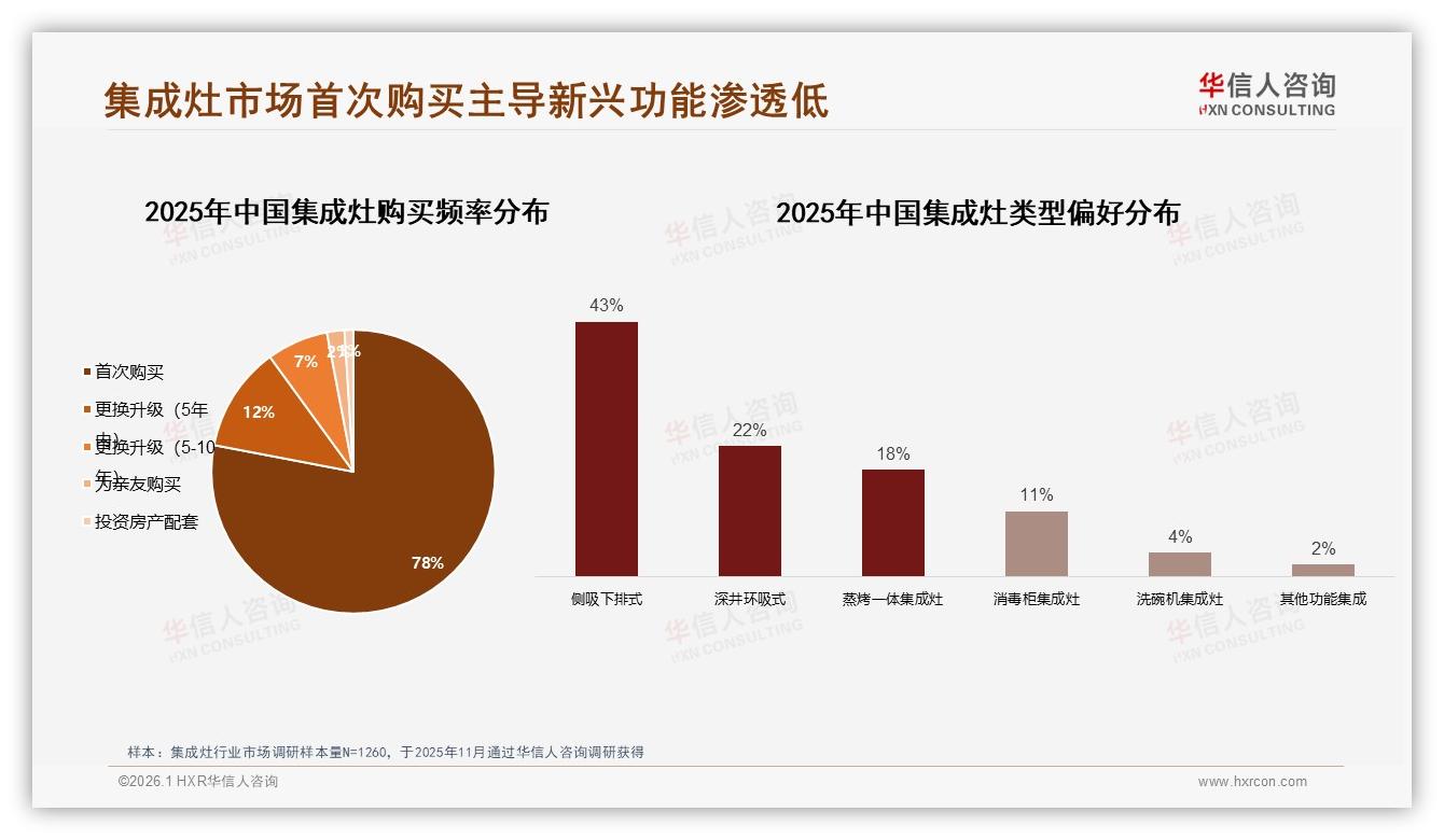 78%首次购买集成灶人群激活攻略，华信人咨询报告披露-2026年1月-集成灶-38
