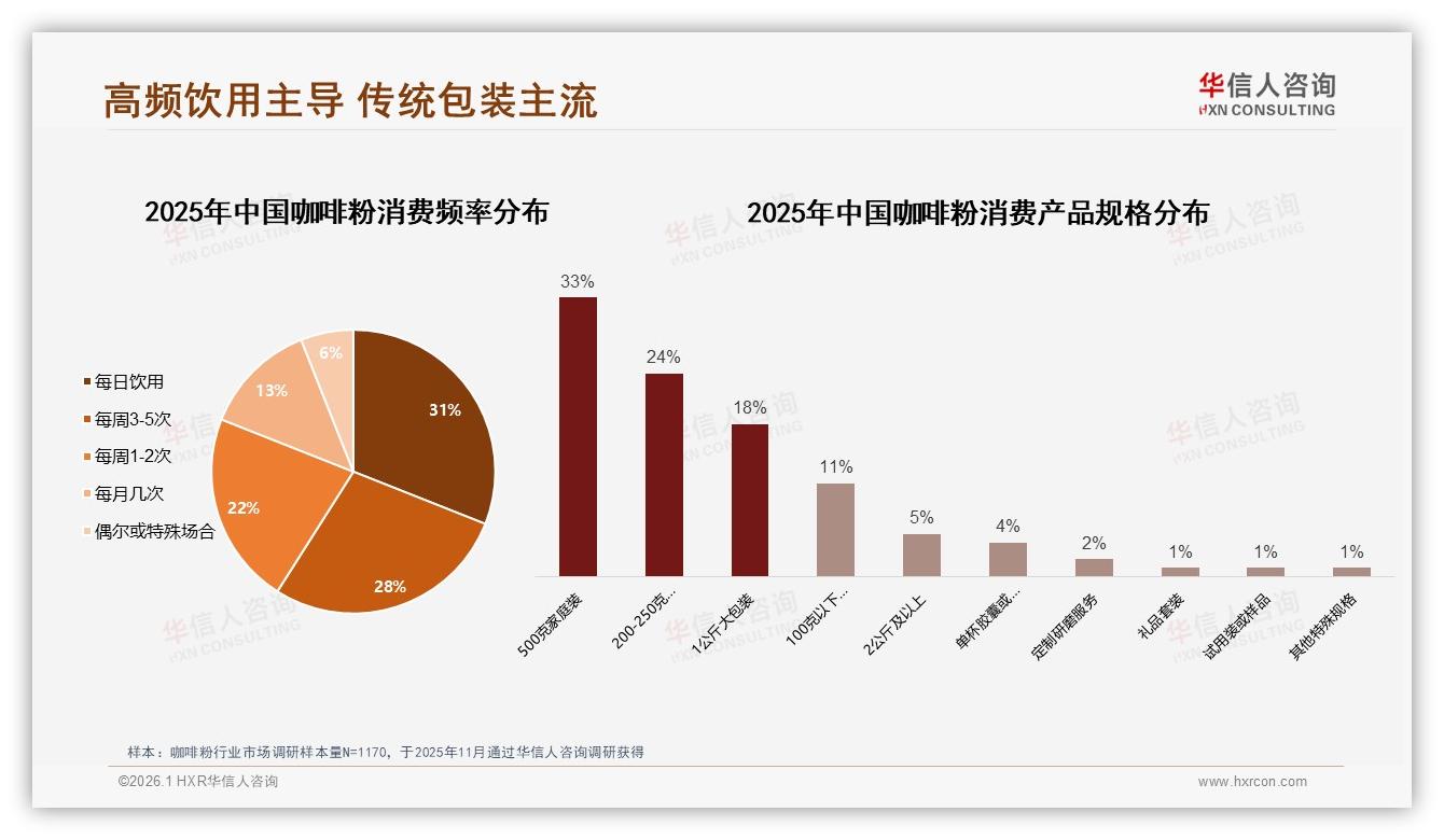 华信人咨询趋势雷达：59%高频饮用咖啡粉，早餐提神场景撬动42%利润-2026年1月-咖啡粉-38