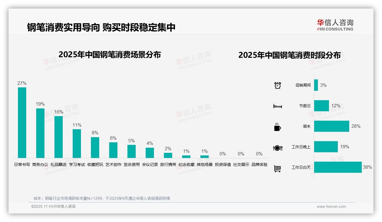 华信人咨询报告核心结论：38%消费者单次消费低于100元-2025年11月-钢笔-38