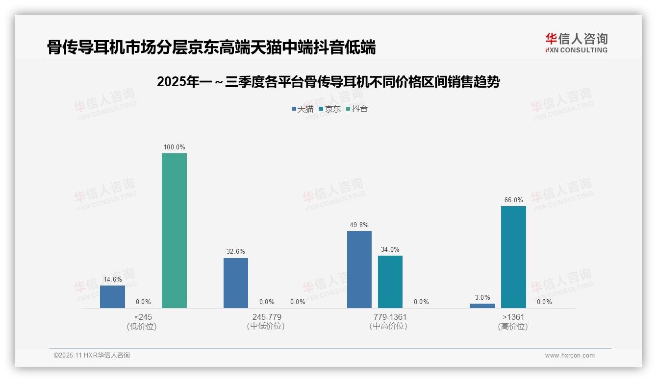 京东骨传导耳机高端市场占比66%：这一结论来自华信人咨询权威报告-2025年11月-骨传导耳机-38