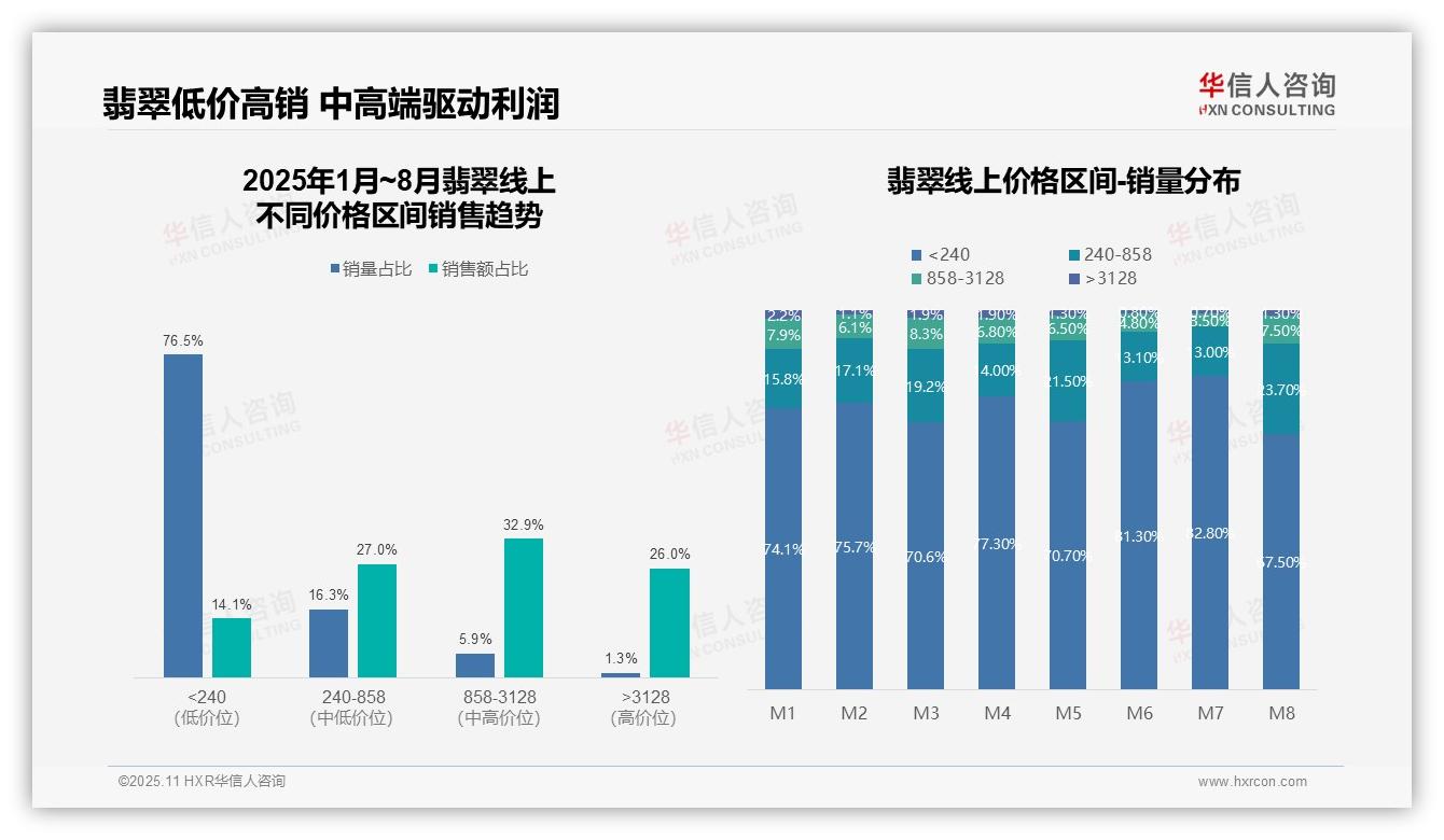 决策参考：华信人咨询报告强调抖音占据翡翠线上销售70%份额-2025年11月-翡翠-38