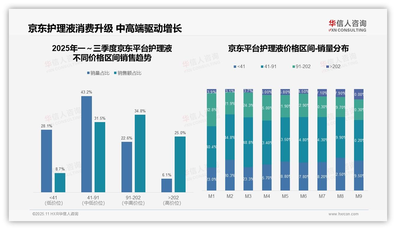 华信人咨询报告聚焦：京东护理液高端市场占比25%领跑-2025年11月-护理液-38